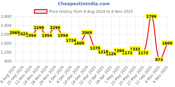 myntra.com Celio Classic Abstract Printed Spread Collar Shirt celio Price History Graph from 8 Aug 2024 to 6 Nov 2025