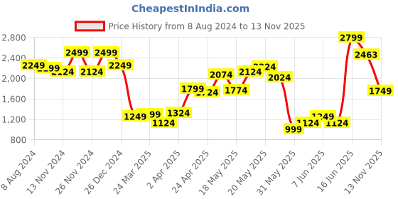 myntra.com Celio Classic Abstract Printed Spread Collar Short Sleeves Curved Casual Shirt celio Price History Graph from 8 Aug 2024 to 13 Nov 2025