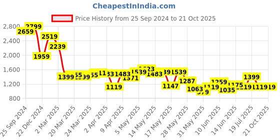 myntra.com Celio Classic Akatsuki Printed Cotton Casual Shirt celio Price History Graph from 25 Sep 2024 to 20 Oct 2025