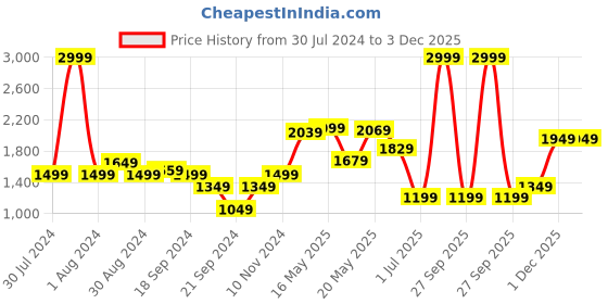 myntra.com Celio Classic Band Collar Cotton Casual Shirt celio Price History Graph from 30 Jul 2024 to 3 Dec 2025