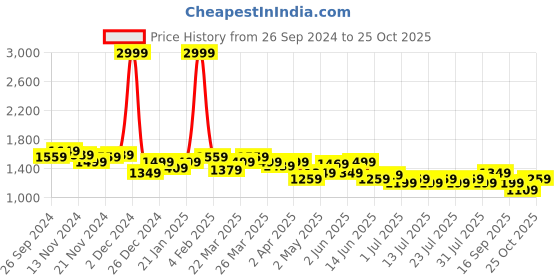 myntra.com Celio Classic Band Collar Cotton Casual Shirt celio Price History Graph from 26 Sep 2024 to 25 Oct 2025