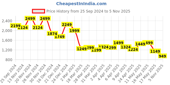 myntra.com Celio Classic Boxy Striped Cuban Collar Cotton Shirt celio Price History Graph from 25 Sep 2024 to 5 Nov 2025