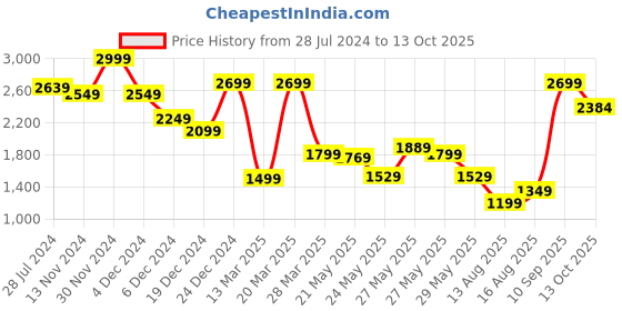 myntra.com Celio Classic Button Down Collar Cotton Casual Shirt celio Price History Graph from 28 Jul 2024 to 13 Oct 2025