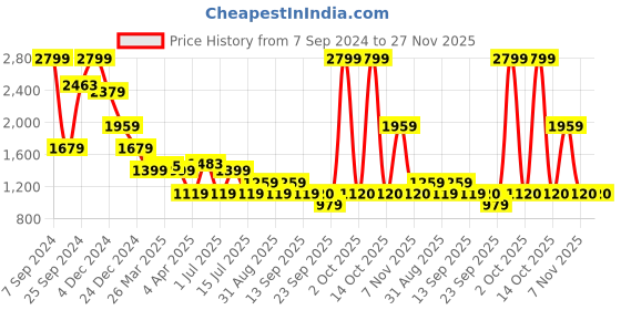 myntra.com Celio Classic Button Down Collar Cotton Casual Shirt celio Price History Graph from 7 Sep 2024 to 27 Nov 2025