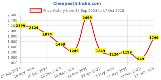 myntra.com Celio Classic Button-Down Collar Cotton Shirt celio Price History Graph from 27 Sep 2024 to 17 Oct 2025