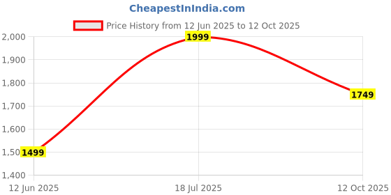 myntra.com Celio Classic Button-Down Collar Short Sleeves Cotton Shirt celio Price History Graph from 12 Jun 2025 to 12 Oct 2025