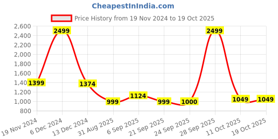 myntra.com Celio Classic Button-Down Collar Slim Fit Casual Shirt celio Price History Graph from 19 Nov 2024 to 19 Oct 2025
