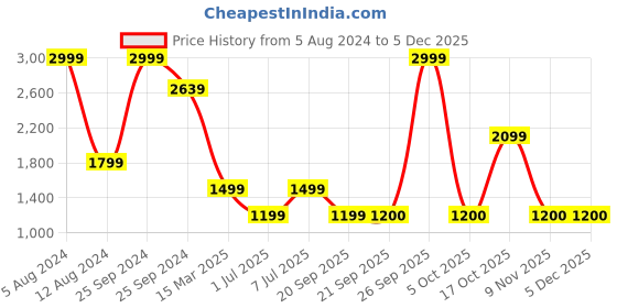 myntra.com Celio Classic Checked Spread Collar Curved Cotton Casual Shirt celio Price History Graph from 5 Aug 2024 to 3 Dec 2025
