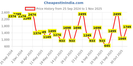 myntra.com Celio Classic Conversational Printed Cotton Casual Shirt celio Price History Graph from 25 Sep 2024 to 1 Nov 2025