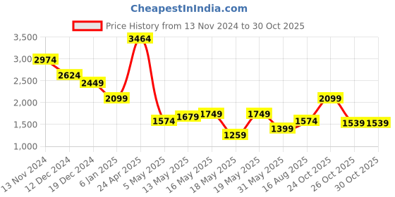 myntra.com Celio Classic Cotton Casual Oversized Shirt celio Price History Graph from 13 Nov 2024 to 29 Oct 2025