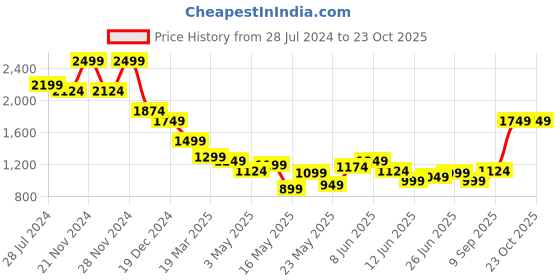 myntra.com Celio Classic Cotton Casual Shirt celio Price History Graph from 28 Jul 2024 to 22 Oct 2025