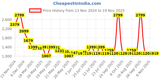 myntra.com Celio Classic Cuban Striped Casual Shirt celio Price History Graph from 13 Nov 2024 to 18 Nov 2025