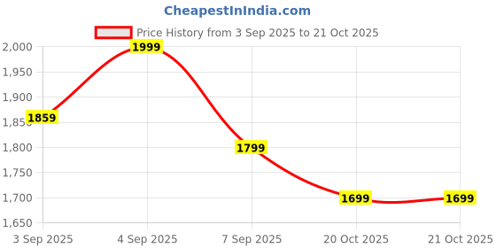 myntra.com Celio Classic Fit Abstract Printed Casual Shirt celio Price History Graph from 3 Sep 2025 to 21 Oct 2025