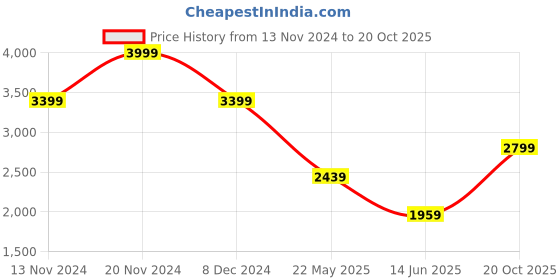 myntra.com Celio Classic Fit Abstract Printed Linen Casual Shirt celio Price History Graph from 13 Nov 2024 to 20 Oct 2025