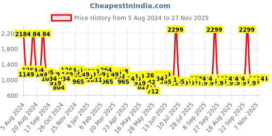 myntra.com Celio Classic Fit Floral Printed Opaque Soft Touch Casual Shirt celio Price History Graph from 5 Aug 2024 to 27 Nov 2025