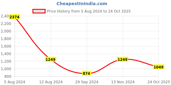 myntra.com Celio Classic Fit Mandarin Collar Cotton Casual Shirt celio Price History Graph from 5 Aug 2024 to 24 Oct 2025