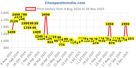 myntra.com Celio Classic Fit One Piece Print Cuban Collar Cotton Casual Shirt celio Price History Graph from 4 Aug 2024 to 25 Nov 2025