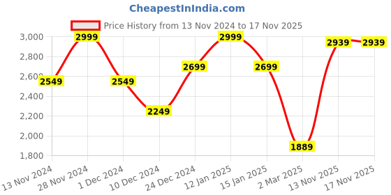 myntra.com Celio Classic Fit Opaque Casual Linen Shirt celio Price History Graph from 13 Nov 2024 to 17 Nov 2025
