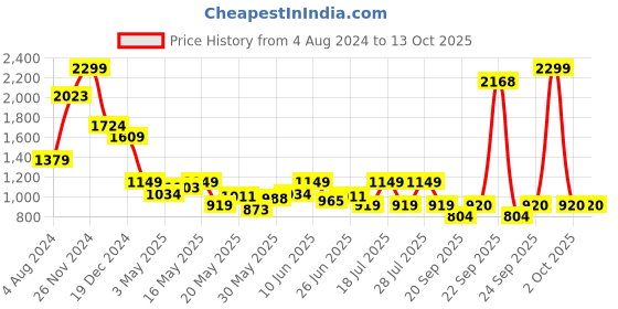 myntra.com Celio Classic Fit Windowpane Checked Spread Collar Casual Shirt celio Price History Graph from 4 Aug 2024 to 4 Oct 2025