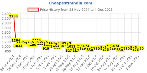 myntra.com Celio Classic Floral Printed Cuban Collar Casual Shirt celio Price History Graph from 28 Nov 2024 to 3 Dec 2025