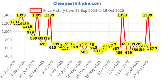 myntra.com Celio Classic Graphic Printed Cuban Collar Shirt celio Price History Graph from 25 Sep 2024 to 18 Oct 2025