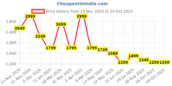 myntra.com Celio Classic Horizontal Striped Cuban Collar Cotton Shirt celio Price History Graph from 13 Nov 2024 to 20 Oct 2025