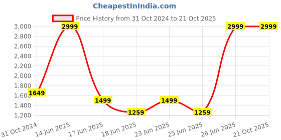 myntra.com Celio Classic Linen Formal Shirt celio Price History Graph from 31 Oct 2024 to 20 Oct 2025