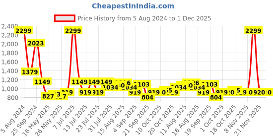 myntra.com Celio Classic Opaque Abstract Printed Spread Collar Casual Shirt celio Price History Graph from 5 Aug 2024 to 1 Dec 2025