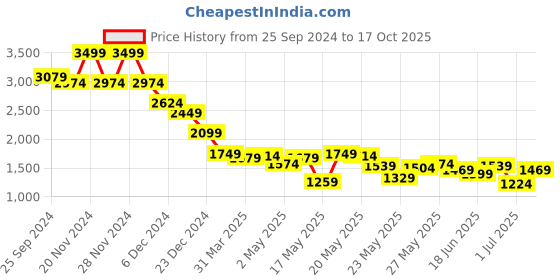 myntra.com Celio Classic Opaque Casual Shirt celio Price History Graph from 25 Sep 2024 to 17 Oct 2025