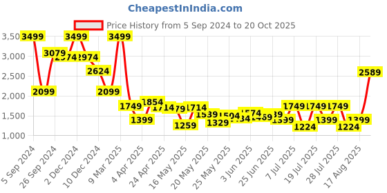 myntra.com Celio Classic Opaque Casual Shirt celio Price History Graph from 5 Sep 2024 to 20 Oct 2025