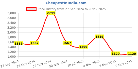 myntra.com Celio Classic Opaque Casual Shirt celio Price History Graph from 27 Sep 2024 to 5 Nov 2025