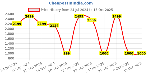 myntra.com Celio Classic Opaque Checked Casual Shirt celio Price History Graph from 24 Jul 2024 to 14 Oct 2025