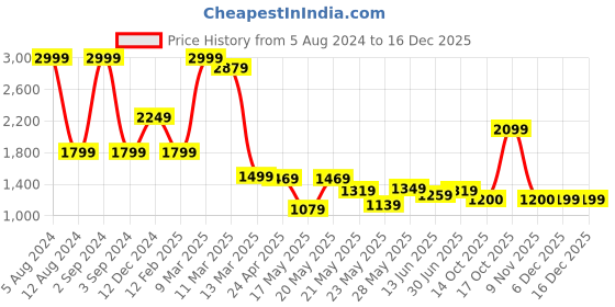 myntra.com Celio Classic Opaque Gingham Checks Spread Collar Casual Shirt celio Price History Graph from 5 Aug 2024 to 16 Dec 2025
