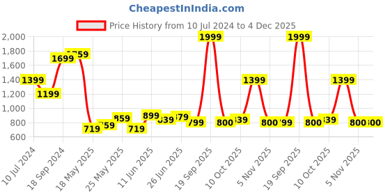 myntra.com Celio Classic Opaque Printed Casual Shirt celio Price History Graph from 10 Jul 2024 to 4 Dec 2025