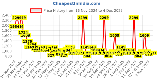 myntra.com Celio Classic Opaque Spread Collar Casual Shirt celio Price History Graph from 16 Nov 2024 to 4 Dec 2025