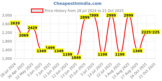 myntra.com Celio Classic Opaque Spread Collar Short Sleeves Casual Shirt celio Price History Graph from 28 Jul 2024 to 19 Oct 2025