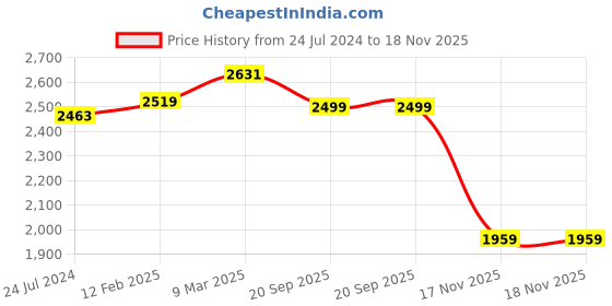 myntra.com Celio Classic Opaque Striped Casual Shirt celio Price History Graph from 24 Jul 2024 to 17 Nov 2025