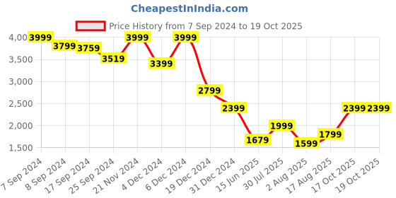 myntra.com Celio Classic Oversized Tartan Checked Spread Collar Cotton Shirt celio Price History Graph from 7 Sep 2024 to 19 Oct 2025