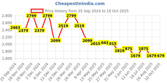 myntra.com Celio Classic Printed Cuban Collar Shirt celio Price History Graph from 25 Sep 2024 to 10 Oct 2025