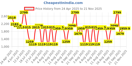 myntra.com Celio Classic Regular Fit Abstract Printed Opaque Casual Shirt celio Price History Graph from 24 Apr 2025 to 20 Nov 2025