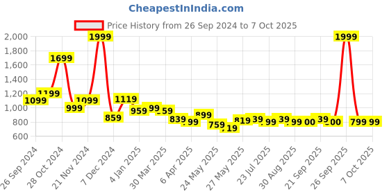 myntra.com Celio Classic Regular Fit Abstract Printed Spread Collar Opaque Casual Shirt celio Price History Graph from 26 Sep 2024 to 4 Oct 2025