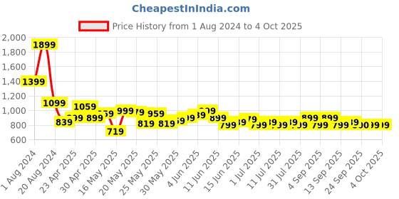 myntra.com Celio Classic Regular Fit Casual Shirt celio Price History Graph from 1 Aug 2024 to 4 Oct 2025