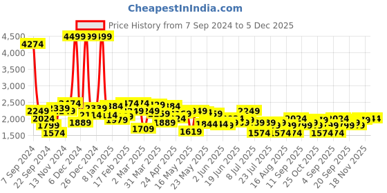 myntra.com Celio Classic Regular Fit Opaque Cotton Casual Shirt celio Price History Graph from 7 Sep 2024 to 5 Dec 2025
