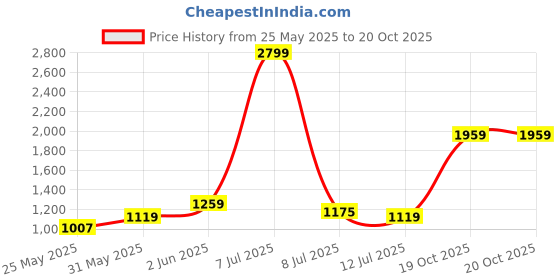 myntra.com Celio Classic Slim Fit Opaque Checked Casual Shirt celio Price History Graph from 25 May 2025 to 20 Oct 2025