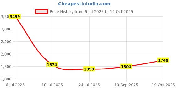 myntra.com Celio Classic Spread Collar Cotton Formal Shirt celio Price History Graph from 6 Jul 2025 to 19 Oct 2025