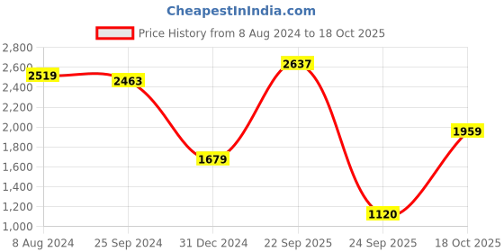 myntra.com Celio Classic Spread Collar Curved Cotton Casual Shirt celio Price History Graph from 8 Aug 2024 to 18 Oct 2025