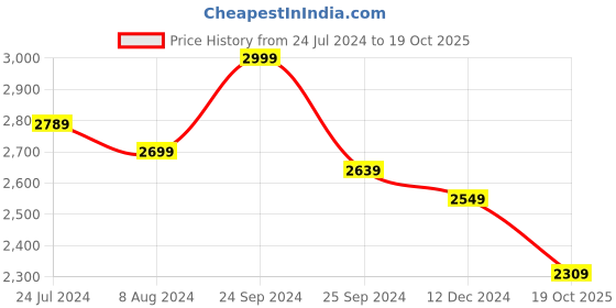 myntra.com Celio Classic Spread Collar Linen Shirt celio Price History Graph from 24 Jul 2024 to 19 Oct 2025