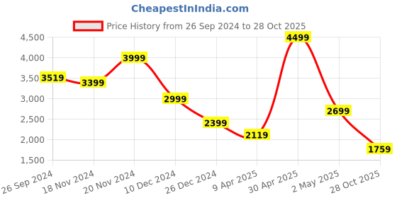 myntra.com Celio Classic Spread Collar Long Regular Sleeves Casual Shirt celio Price History Graph from 26 Sep 2024 to 28 Oct 2025