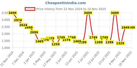myntra.com Celio Classic Spread Collar Long Sleeves Cotton Casual Shirt celio Price History Graph from 22 Nov 2024 to 10 Nov 2025