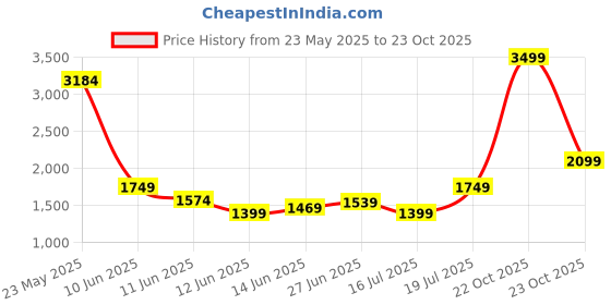 myntra.com Celio Classic Spread Collar Long Sleeves Cotton Casual Shirt celio Price History Graph from 23 May 2025 to 23 Oct 2025